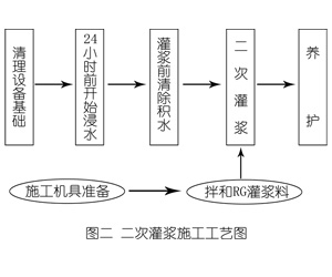 九湖镇灌浆料施工工艺—文字完整版